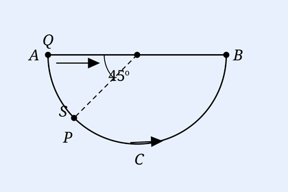 A horizontal straight string AB at the top forms the diameter; below it a semicircular string ACB curves down with lowest point C; A is the left end, B the right end; bead P sits on the arc at point S near A where the velocity makes a 45-degree angle (dashed line shown); bead Q moves along the straight string AB.