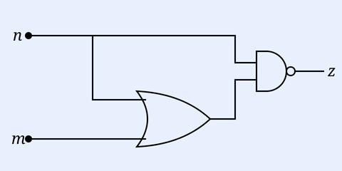 Logic circuit with two inputs n (top) and m (bottom). Input n splits: one branch goes straight to the top input of a final NAND gate; the other branch goes down to the top input of an OR gate. Input m feeds the bottom input of the OR gate. The OR gate output feeds the bottom input of the final NAND gate (a two-input gate with an inversion bubble at its output). The NAND output is z.