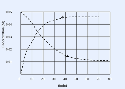 A concentration (M) versus time t(min) plot. Y-axis marked 0.01, 0.02, 0.03, 0.04, 0.05; x-axis marked 0,10,20,30,40,50,60,70,80. One dashed curve starts at 0.05 at t=0 and decreases toward about 0.01 (reactant A). A second dashed curve starts at 0 at t=0 and rises toward about 0.045 (product B). The two curves cross near t=15 min at about 0.034.