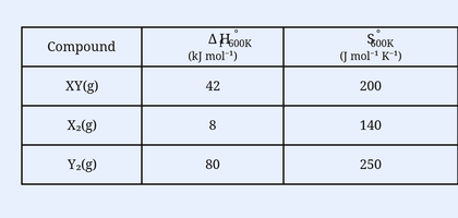 Three-column thermodynamic data table for X2(g)+Y2(g) reversible 2XY(g). Columns: Compound, Delta-H-f-degree in kJ/mol, S-m-degree in J/(mol K). Rows: XY(g) 42 200; X2(g) 8 140; Y2(g) 60 250.