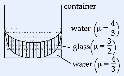Diagram showing a container with water (μ=4/3) and a glass lens (μ=3/2) sandwiched between water layers (μ=4/3), with radii of curvature R1 and R2
