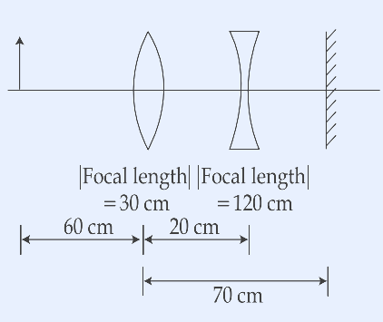 Optical bench arrangement on a horizontal axis. From left: an upright object arrow, then a biconvex (convex) lens labelled |Focal length| = 30 cm, then a biconcave (concave) lens labelled |Focal length| = 120 cm, then a vertical hatched plane mirror at the right end. Dimension brackets below: 60 cm from convex lens to concave lens, 20 cm from concave lens to the plane mirror, and a separate 70 cm bracket starting at the concave lens and extending to the right past the mirror.