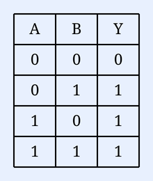 A truth table with three columns headed A, B, Y and four data rows. Rows: A=0 B=0 Y=0; A=0 B=1 Y=1; A=1 B=0 Y=1; A=1 B=1 Y=1. (This is the OR-gate truth table; KaTeX cannot render the bordered table, so it must be drawn as a bordered image.)