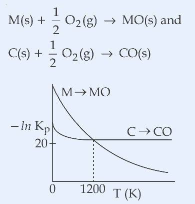 A plot of -ln Kp (vertical axis, marked at value 20) versus temperature T(K) (horizontal axis, marked at 1200). Two straight lines start from a common region near the left. The upper line is labelled 'M -> MO' and rises (positive slope) with increasing T. The lower line is labelled 'C -> CO' and falls (negative slope) with increasing T. The two lines cross near T = 1200 K; above 1200 K the C->CO line lies below the M->MO line.