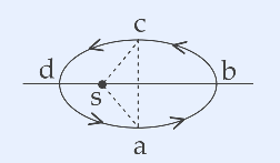 An ellipse with four points marked on it: d at upper-left, b at the right vertex (end of major axis), a at the left vertex, and c at the lower part. The sun S is marked at a focus inside the ellipse. db is the semimajor axis and ca the semiminor axis; triangle csa (from c to sun S to a) is shaded/indicated as one quarter of the ellipse area. Path abc and path cda are the two arcs.