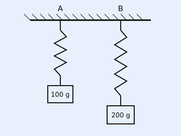 Two vertical springs hang from a fixed hatched ceiling. The left spring is labelled A at the top and carries a small block labelled '100 g' at its lower end. The right spring is labelled B at the top and carries a hatched block labelled '200 g' at its lower end, which hangs lower than the 100 g block. Both blocks are drawn as small squares.