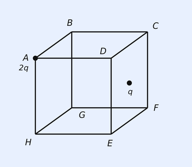 A cube drawn in perspective. The top face has corners labelled B (back-left), C (back-right), D (front-right near top), and the front-top-left corner is A. The charge 2q sits at vertex A (top-left-front corner). The bottom face has corners H (front-left), G (back-left-bottom), E (front-right-bottom), F (right). A small dot labelled q is placed at the centre of the right face CDEF (the face with corners C, D, E, F), located roughly mid-height on the right side. Labels around the cube: B and C on top-back edge, D top-front-right, A top-front-left with '2q' just below it, H bottom-front-left, G bottom interior-left, E bottom-front-right, F right side; q marked at centre of face CDEF.