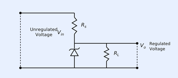 Zener voltage regulator circuit. On the left a labelled 'Unregulated Voltage' source V_in with its positive terminal at top connecting through a vertical wire to a node. From that node a series resistor R_s (drawn as a zig-zag/coil symbol) runs to the right to an output node. From the output node two parallel branches go down to the common bottom rail: a Zener diode (triangle with bent-bar cathode pointing up, connected in reverse) and a load resistor R_L (zig-zag symbol). The output node is labelled V_o 'Regulated Voltage'. Bottom rail is the common return connecting source negative, Zener anode and R_L.