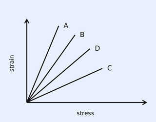 First-quadrant graph with vertical axis labelled 'strain' (upward arrow) and horizontal axis labelled 'stress' (rightward arrow). Four straight lines emanate from the common origin, each labelled near its upper end. From steepest to shallowest: line A is the steepest (closest to the strain axis), then B, then D, then C is the shallowest (closest to the stress axis).