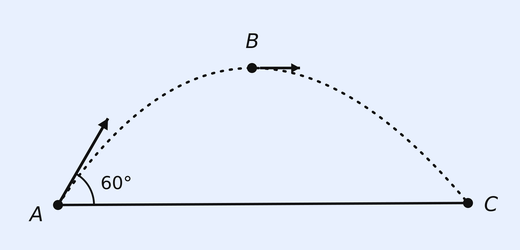 A projectile launched from point A at 60 degrees above the horizontal; dashed parabolic trajectory rising to apex B at the top and descending to point C on the same horizontal level as A; angle of 60 degrees marked at A between the velocity arrow and the horizontal line AC.