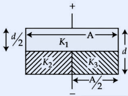 Parallel plate capacitor shown as a rectangle between two horizontal plates; the top plate carries a '+' terminal and the bottom plate carries a '-' terminal. Total plate gap is labelled d on the right side. The interior is divided into an upper region of height d/2 fully occupied by dielectric K1 spanning the full plate width A (top edge labelled A, with a left vertical bracket marking d/2). The lower region of height d/2 is split vertically into two equal halves: the left half (hatched) is dielectric K2 and the right half (hatched) is dielectric K3, each spanning width A/2 (bottom bracket labels A/2).