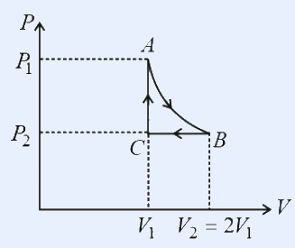 P-V diagram of cycle ABCA: A at (V1,P1), curved path A to B down to (V2=2V1,P2), isobaric B to C leftwards at P2 to V1, isochoric C to A upwards at V1.