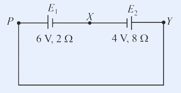 Series loop: from P, cell E1 (6 V, 2 ohm), node X, cell E2 (4 V, 8 ohm), to Y, with a rectangular return wire from P to Y.
