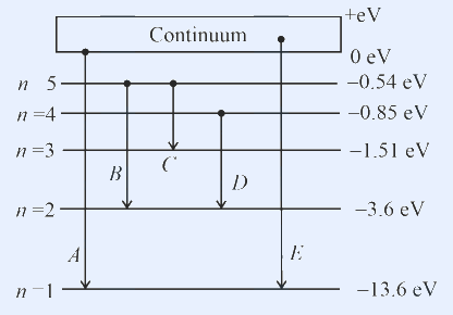 Hydrogen energy-level diagram (n=1 at -13.6 eV up to 0 eV with a Continuum box), with downward transition arrows A (n2->n1), B (n5->n2), C (0 eV->n3), D (n4->n2), E (0 eV->n1).