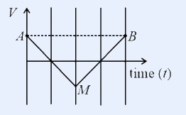 Velocity-time graph shaped AMB: from A (top-left, positive V) a straight line descends to M (vertex below the t-axis) then rises to B (top-right), with a dashed horizontal line joining A and B.