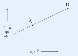 Freundlich isotherm: log(x/m) on the vertical axis versus log P, a straight line AB rising left-to-right through points A (lower) and B (upper).