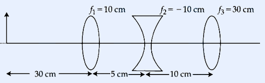 Three thin lenses arranged on a common horizontal optical axis. Lens 1 (f1 = 10 cm, converging) at left, lens 2 (f2 = -10 cm, diverging) in the middle, lens 3 (f3 = 30 cm, converging) at right. The object is 30 cm to the left of lens 1; lens 1 to lens 2 separation is 5 cm; lens 2 to lens 3 separation is 10 cm. Distances 30 cm, 5 cm, 10 cm labeled below the axis.