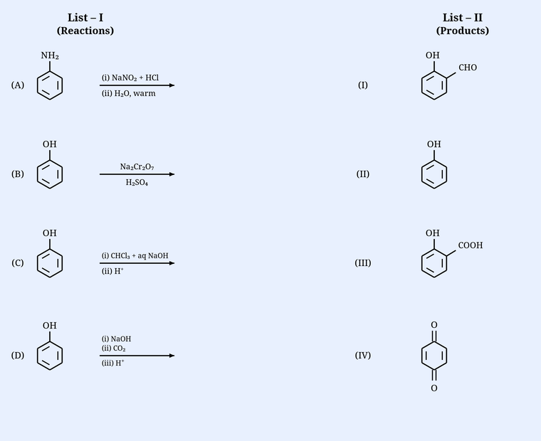 Match-list. List-I (Reactions) has four labelled benzene-derivative reactions: (A) aniline ring with NH2, reagents (i) NaNO2 + HCl (ii) H2O, warm; (B) phenol ring with OH, reagent Na2Cr2O7 / H2SO4; (C) phenol ring with OH, reagents (i) CHCl3 + aq NaOH (ii) H+; (D) phenol ring with OH, reagents (i) NaOH (ii) CO2 (iii) H+. List-II (Products): (I) benzene ring with OH and CHO ortho substituents; (II) benzene ring with OH and COOH ortho substituents; (III) benzene ring with OH; (IV) a benzoquinone ring drawn with two C=O groups.