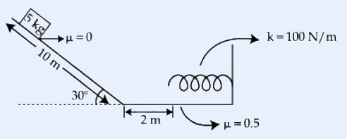 An inclined plane on the left at 30 degrees with a block at the top labeled m=2 kg and mu=0 (frictionless incline) of length 10 m along the slope. At the bottom the incline meets a horizontal surface; a 2 m horizontal rough stretch labeled mu=0.5 leads to a horizontal coiled spring of stiffness k=100 N/m attached to a wall on the right. Arrow indicates the spring constant k=100 N/m at top right.