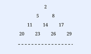 A triangular pyramid arrangement of numbers (rows of an AP). Row 1: 2. Row 2: 5, 8. Row 3: 11, 14, 17. Row 4: 20, 23, 26, 29. Below row 4 is a dashed horizontal line indicating the pattern continues for further rows.