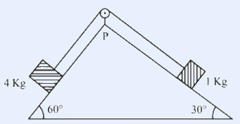 A weightless pulley P at the apex of a double frictionless incline; left incline 60 degrees carries a 4 kg block, right incline 30 degrees carries a 1 kg block, connected by a massless string over the pulley.