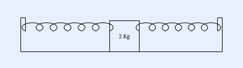 A 2 kg block on a horizontal surface between two rigid walls, connected on each side to the walls by identical helical springs.