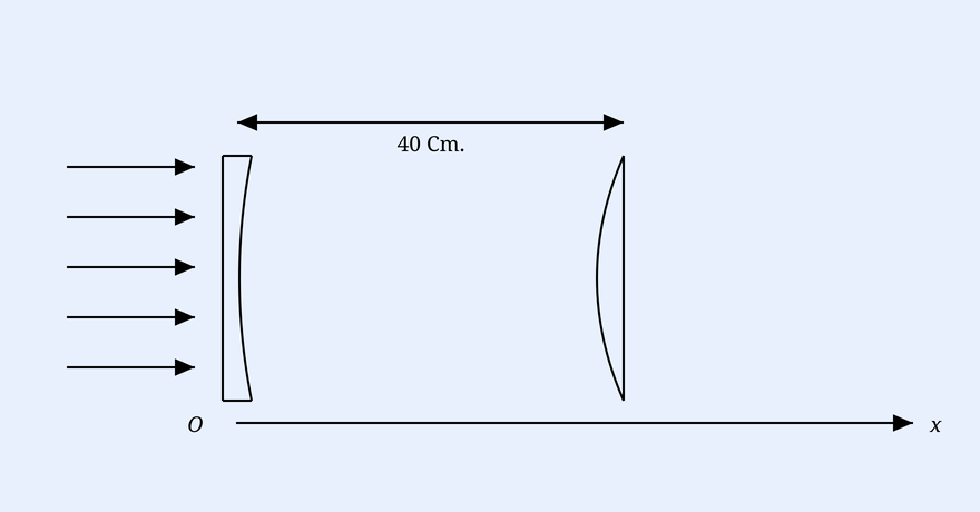 Parallel rays from the left strike a plano-concave lens, then a plano-convex lens 40 cm away, on a horizontal optical axis labelled O to x.