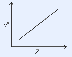 Graph of nu to the power n versus atomic number Z: a free-floating straight line segment with positive slope.