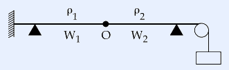 A sonometer: hatched wall at left, a horizontal wire over two triangular bridges. Wire W1 (density rho1) on the left and W2 (density rho2) on the right are joined at node O, midway between the bridges; the wire passes over a pulley at the right carrying a hanging weight.