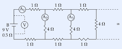 An infinite ladder resistor network. A 9 V battery B with internal resistance 0.5 ohm and an ideal voltmeter V are on the left. Top rail has ammeter A1 then three 1 ohm resistors; vertical 4 ohm shunt branches carry ammeters A2 and A3 (third shunt has no ammeter); bottom rail has three 1 ohm resistors; the network extends to infinity.