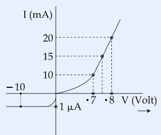 V-I characteristic of a diode. Vertical axis I (mA), horizontal axis V (Volt). Forward bias rises steeply with dashed guide lines marking I = 10, 15, 20 mA (near V = 7 to 8 V). In reverse bias the current is a small flat -1 microampere, with the point at V = -10 V marked.
