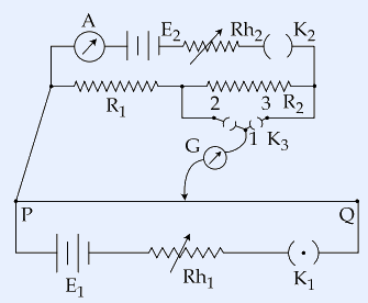 A potentiometer circuit. Top branch: ammeter A, driver cell E2, rheostat Rh2, key K2. Middle rail from node P: resistor R1 to node 2, resistor R2 to node 3. Two-way key K3 (terminals 2 and 3 to common 1) with galvanometer G whose jockey lead reaches the potentiometer wire PQ. Bottom driver branch: cell E1, rheostat Rh1, key K1.