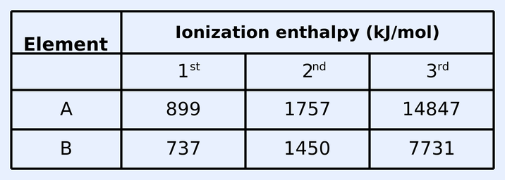 Table of ionization enthalpies (kJ/mol). Element A: 1st = 899, 2nd = 1757, 3rd = 14847. Element B: 1st = 737, 2nd = 1450, 3rd = 7731.