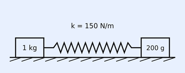 A horizontal spring of force constant k = 150 N/m connects a 1 kg block on the left to a 200 g block on the right, both resting on a horizontal frictionless surface.