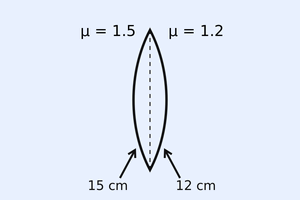 A vertical biconvex lens formed by joining two thin plano-convex lenses. The left plano-convex component has refractive index mu = 1.5 with its curved surface of radius 15 cm (arrow pointing up to the left curved face), and the right plano-convex component has refractive index mu = 1.2 with its curved surface of radius 12 cm (arrow pointing up to the right curved face). The radii 15 cm and 12 cm are labelled below the lens with upward arrows.