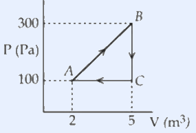 A pressure-volume diagram with P (Pa) on the vertical axis and V (m^3) on the horizontal axis. Point A is at (2, 100), point C is at (5, 100), and point B is at (5, 300). The cycle is the triangle A to B to C: a slanted line goes from A up to B, a vertical line goes from B down to C, and a horizontal line returns from C to A. Dashed guide lines mark P = 100 and P = 300 on the vertical axis and V = 2 and V = 5 on the horizontal axis.
