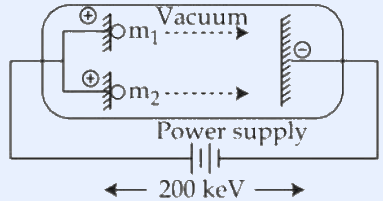 Vacuum chamber containing two positively charged particles m1 (upper) and m2 (lower) accelerated rightward by dashed arrows toward a negative plate; the chamber is connected to a power supply with a 200 keV battery symbol below.