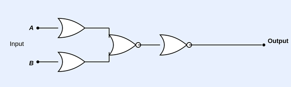 A logic circuit with inputs A and B passing through gates feeding a final gate that produces the Output.