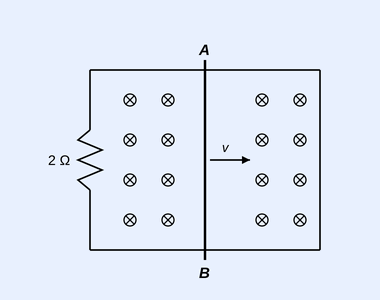 A conducting rod AB slides to the right on two horizontal rails closed by a resistor on the left, in a magnetic field directed into the page.