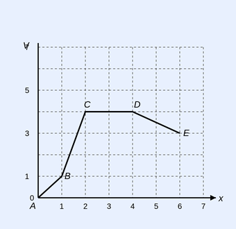 A potential energy V versus distance x graph with labelled segments A,B,C,D,E of different slopes.