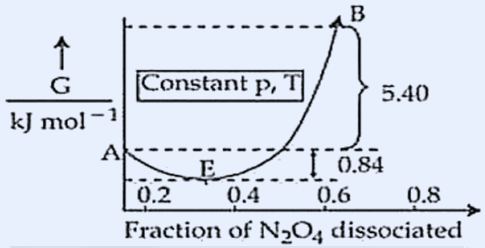 A free-energy G versus fraction-of-N2O4-dissociated curve that dips to a minimum E and rises sharply to a maximum B, with vertical markers of 5.40 and 0.84 kJ/mol.
