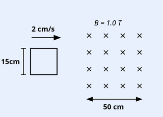A square loop of side 15 cm (labelled '15cm' on its left side) moving right with velocity '2cm/s' (arrow pointing right above the loop). To the right is a region of crossed dots/x marks indicating magnetic field into the page labelled B = 1.0 T, the field region is 50 cm wide (dimension arrow labelled '50 cm' across the top). The loop's front edge is at the left boundary of the field region at t=0.