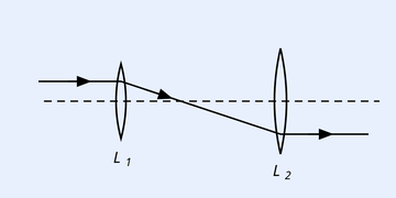 Two biconvex lenses L1 (left) and L2 (right) on a horizontal dashed principal axis. Parallel horizontal rays enter from the left into L1, converge toward a focal point between the lenses, cross the axis, then strike L2 and emerge as a parallel beam exiting to the right. L1 labelled at bottom left, L2 labelled at bottom right.