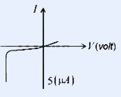 I-V characteristic curve on axes labelled I (vertical) and V (volt) (horizontal). In forward bias (positive V) the current rises gently after a small threshold. In reverse bias (negative V) the current drops sharply downward to a marked value 5 (microampere) at a definite breakdown voltage, the curve nearly vertical there. Classic zener-diode shape.