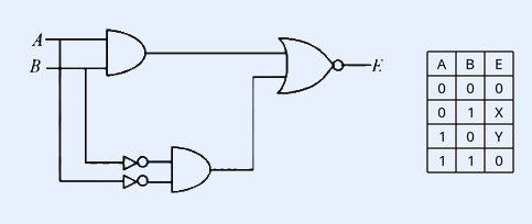 Digital logic circuit. Inputs A and B feed an AND gate (top branch) producing one input to a final NOR gate. A and B also each pass through an inverter (NOT bubbles) into a second AND gate (bottom branch) whose output is the second input to the NOR gate. NOR gate output is E. Adjacent truth table with columns A | B | E: rows 0 0 -> 0, 0 1 -> X, 1 0 -> Y, 1 1 -> 0.