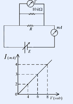 Top: circuit schematic. A voltmeter (V) connected across a 10 k-ohm path; resistor R in series feeding node, an ammeter (mA) in the branch; a variable cell E at the bottom. Below: V-I graph with vertical axis I (mA) marked 2, 3, 4 and horizontal axis V (volt) marked 4, 6, 8; a straight line through the origin with dashed guide lines, passing through points such as (8 V, 4 mA).