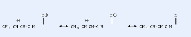Three resonance structures of CH3-CH=CH-CHO labelled I, II, III drawn left to right with double-headed resonance arrows between them. I: CH3-CH-CH=C-H with a negative charge (circled minus) on the leftmost CH carbon and a positive label O with plus on the carbonyl oxygen (drawn as :O with + above), i.e. carbanion form with positive oxygen. II: CH3-CH-CH=C-H with a positive charge (circled plus) on the leftmost CH carbon and the carbonyl shown as :O with minus (negative on oxygen). III: CH3-CH=CH-C-H with neutral carbonyl :O: (neutral oxygen with two lone-pair dots), the normal uncharged aldehyde resonance form. Each structure shows the four-carbon chain with the terminal CHO group.
