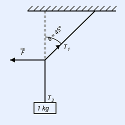 A rope of length 4 m hangs from a ceiling (hatched horizontal line at top right). The rope goes down to a mid point then continues to a 1 kg mass at the bottom labelled '1 kg'. The lower rope segment is inclined; an angle theta (45 degrees) is marked between the rope and the vertical axis. Tension T2 labelled on the lower segment near the mass. A horizontal force F is applied at the mid point.