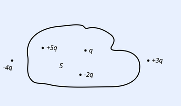 An irregular closed blob curve labelled S (Gaussian surface). Inside the curve are point charges marked +5q (top left, written '5q'), +q (middle, written 'q'), and just outside/right is +3q. Below and outside the curve are charges -4q and -2q (written '2q'). Charges +5q, +q and -q appear enclosed by surface S; +3q, -4q and -2q lie outside.