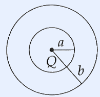 Two concentric circles of inner radius a and outer radius b sharing centre. A point charge Q sits at the centre; radius a drawn horizontally to the inner circle and radius b drawn diagonally to the outer circle.
